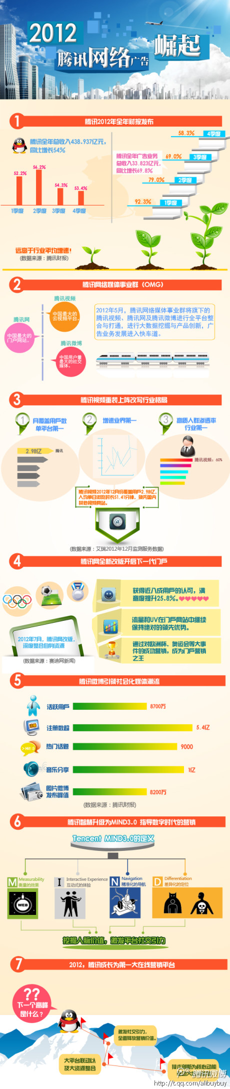 【演界信息圖表】扁平化－ 一張圖看懂騰訊在線營銷增長秘密
