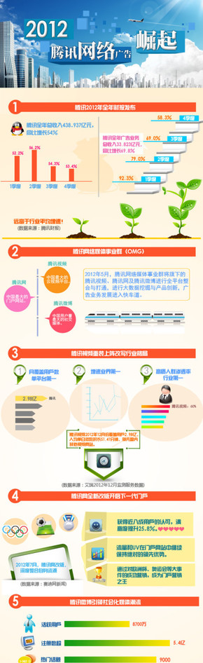 【演界信息圖表】扁平化－ 一張圖看懂騰訊在線營銷增長秘密