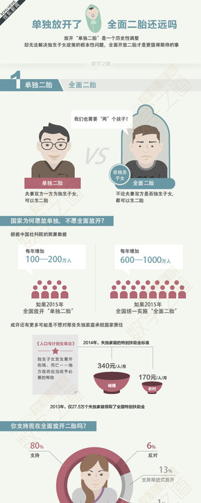 [演界信息圖表]扁平簡(jiǎn)約-全面放開(kāi)二胎有多難