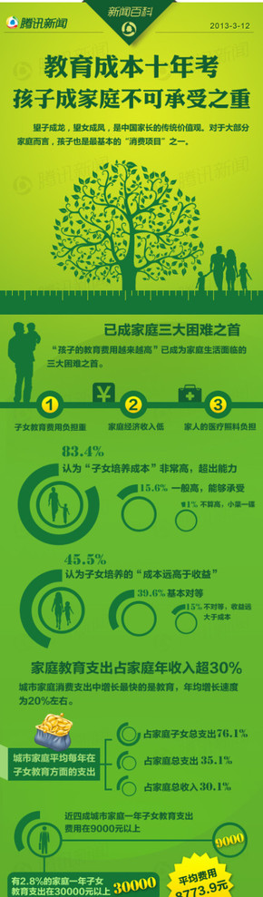 【演界信息圖表】扁平化－ 教育成本十年考