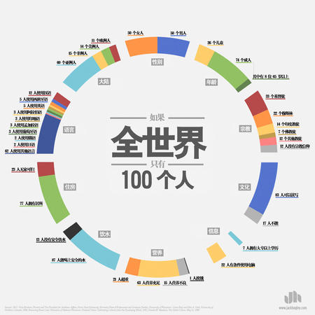 [演界信息圖表]扁平簡約-如果把全世界看做100個人
