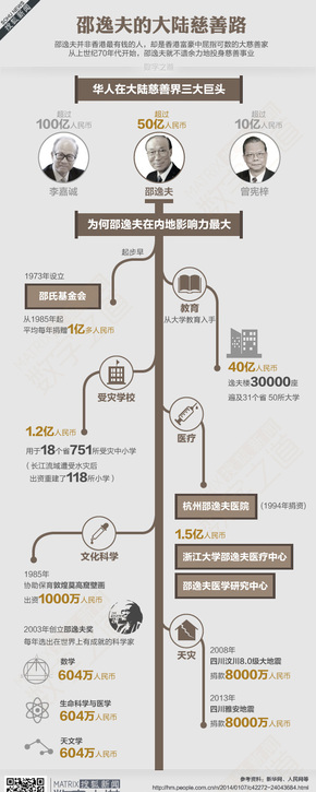 [演界信息圖表]扁平簡(jiǎn)約-邵逸夫的大陸慈善路