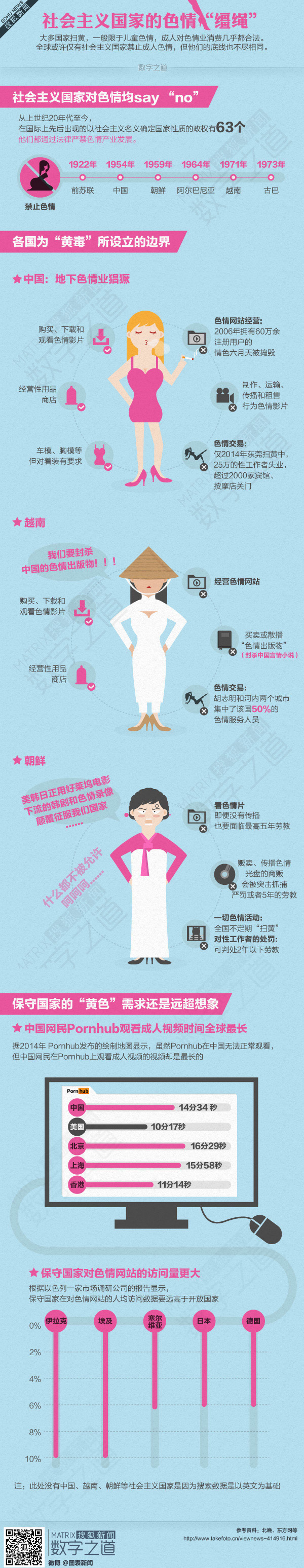 [演界信息圖表]扁平簡約-社會主義國家的色情“韁繩”