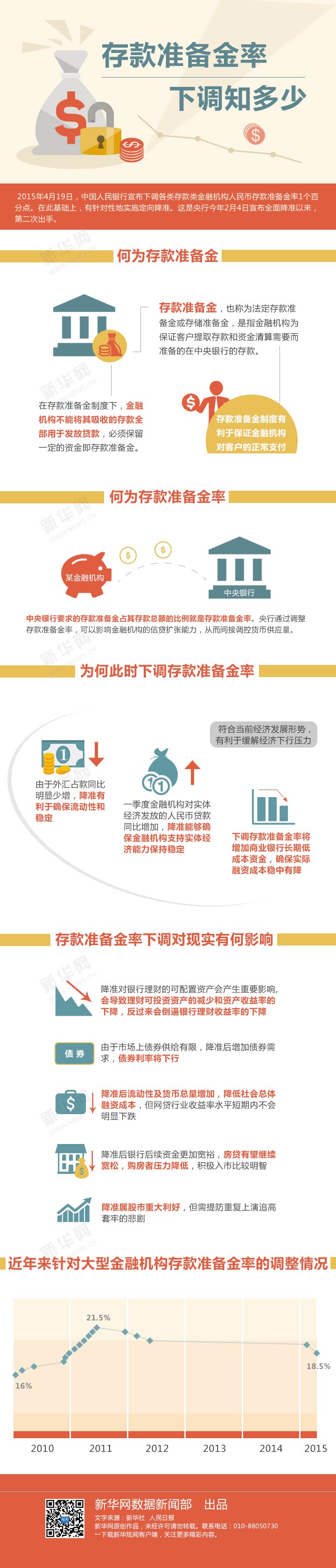 【演界信息圖表】扁平化－ 存款準備金率下調(diào)知多少