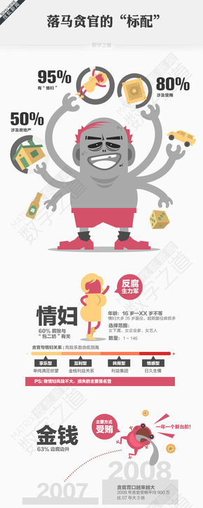 [演界信息圖表]扁平簡約-貪官的標(biāo)配