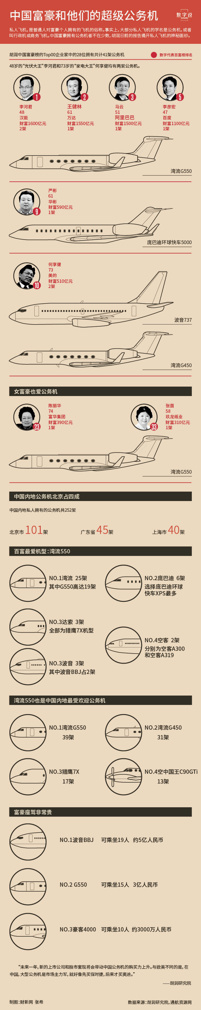【演界信息圖表】扁平化－ 中國富豪選飛機(jī)