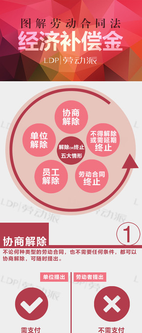 【演界信息圖表】扁平化－圖解勞動(dòng)合同法經(jīng)濟(jì)補(bǔ)償金