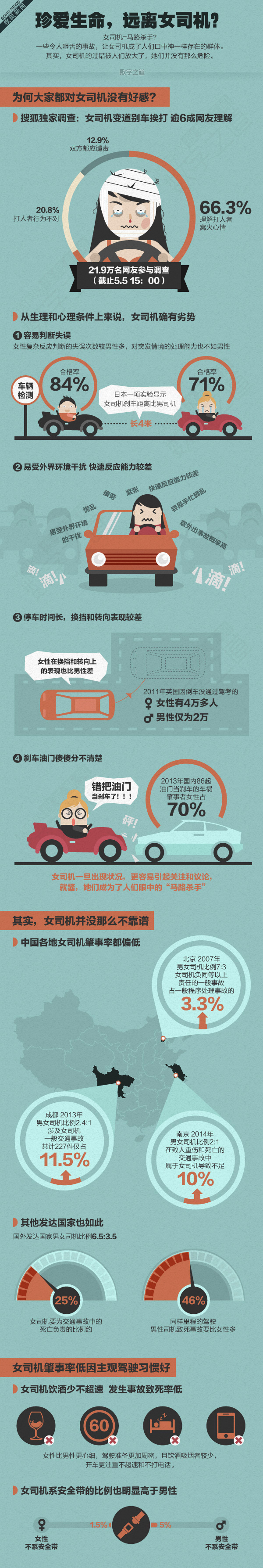 【演界信息圖表】扁平化－珍愛生命遠離女司機