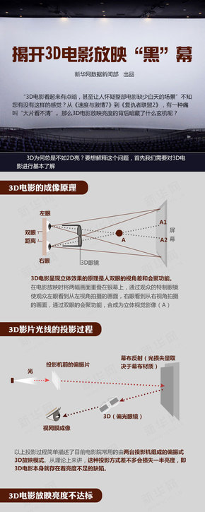 【演界信息圖表】扁平化－揭開(kāi)3d電影黑幕