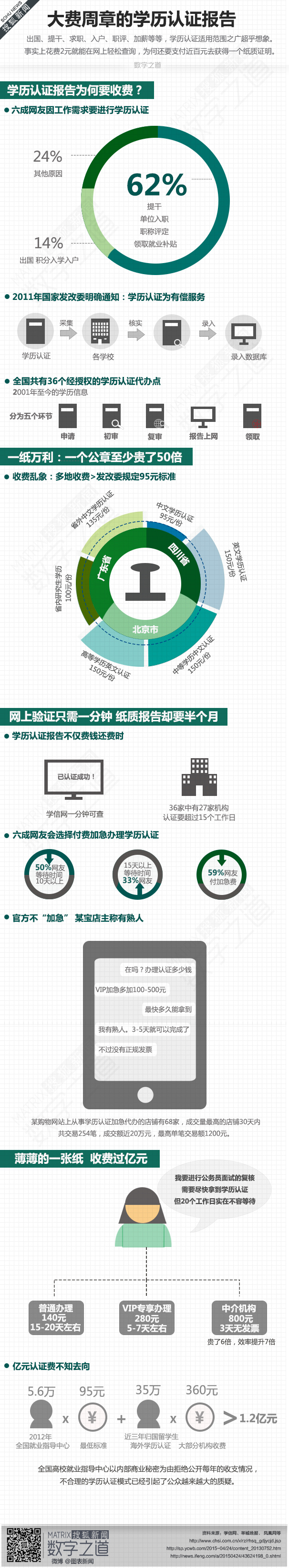 [演界信息圖表]扁平簡(jiǎn)約-學(xué)歷認(rèn)證這門生意