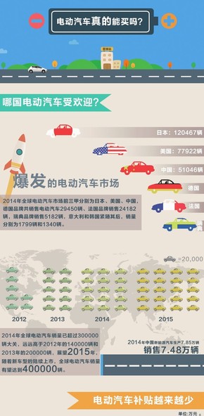 【演界信息圖表】扁平化－電動(dòng)汽車真的能買嗎