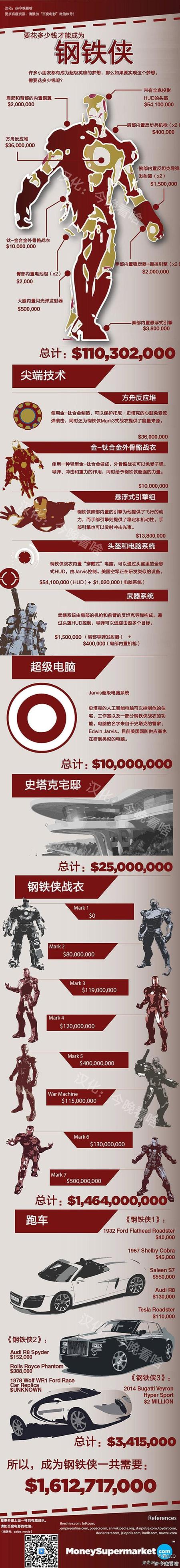[演界信息圖表]扁平簡(jiǎn)約-要花多少錢才能成為鋼鐵俠