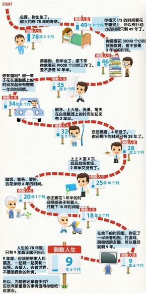 【演界信息圖表】扁平化－倒數(shù)人生20年1個月