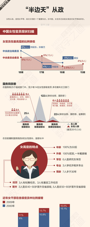 [演界信息圖表]扁平簡約-中國女性高官從政記