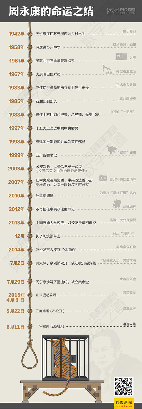 [演界信息圖表]扁平簡約-周永康的命運之結(jié)