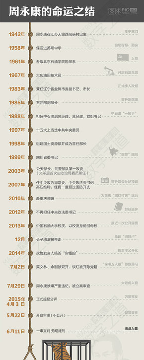 [演界信息圖表]扁平簡約-周永康的命運之結(jié)