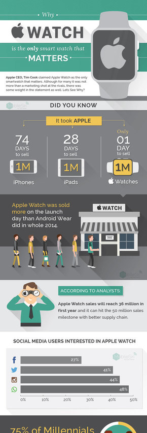 【演界網(wǎng)獨(dú)家信息圖表】扁平化-為什么AppleWatch這么暢銷