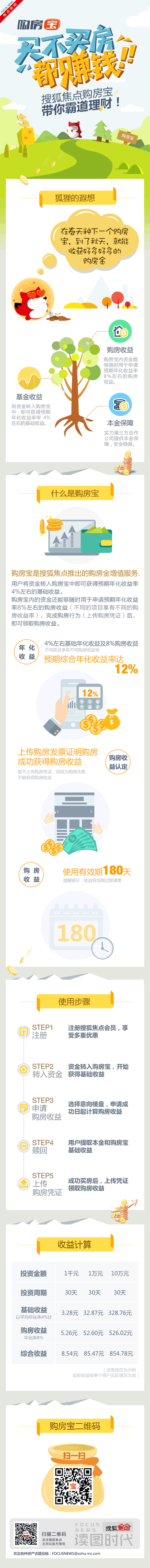 【演界信息圖表】扁平卡通-購房寶買不買房都賺錢