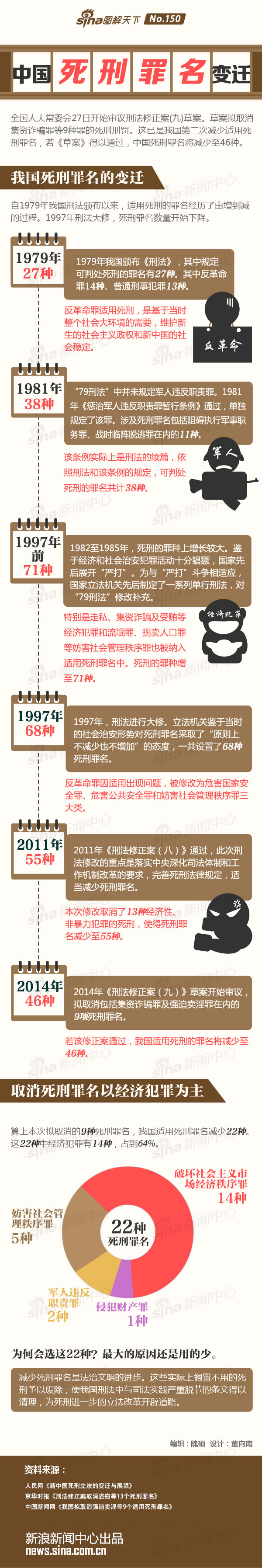 【演界信息圖表】扁平嚴(yán)肅-中國(guó)死刑罪名的變遷