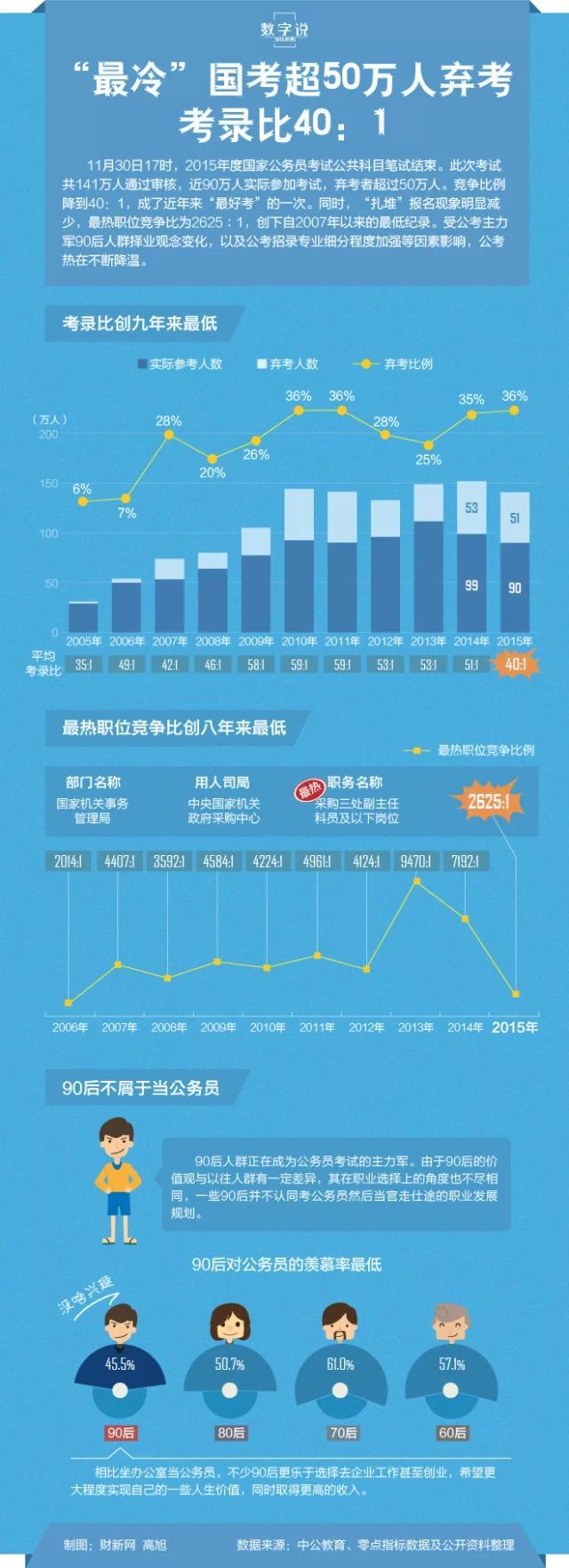 【演界信息圖表】扁平數(shù)據(jù)-十年公務(wù)員考試觀念變遷