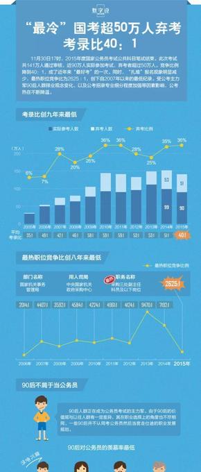 【演界信息圖表】扁平數(shù)據(jù)-十年公務(wù)員考試觀念變遷
