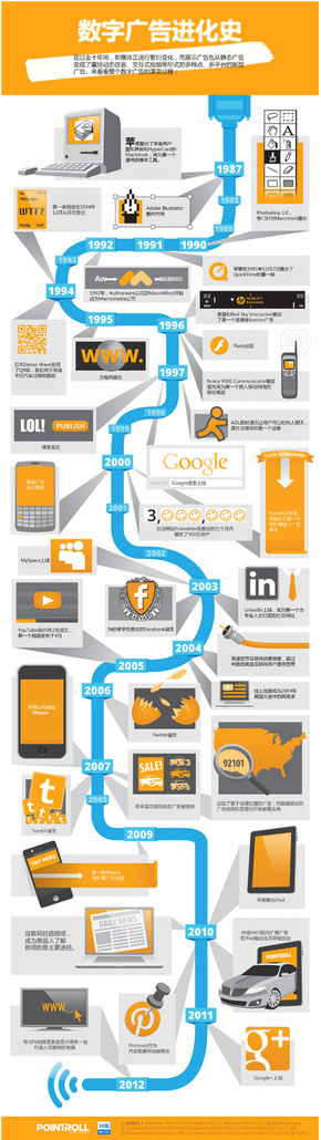 【演界信息圖表】扁平多圖標-數(shù)字廣告進化史