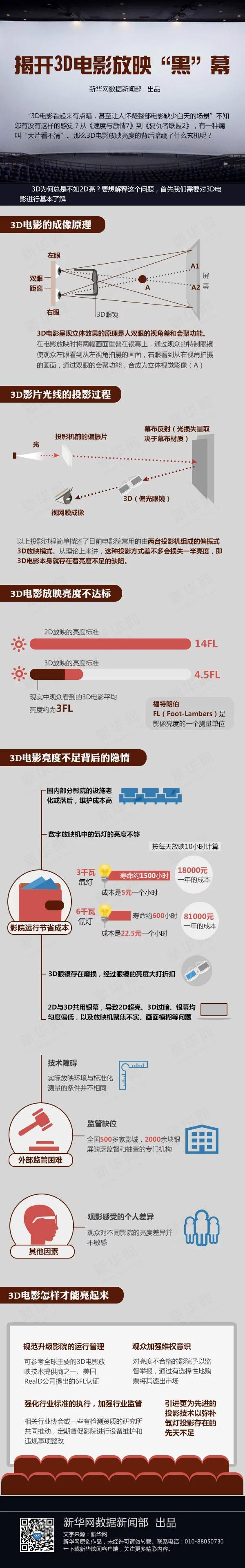 【演界信息圖表】扁平行業(yè)分析-揭開3D電影放映“黑”幕