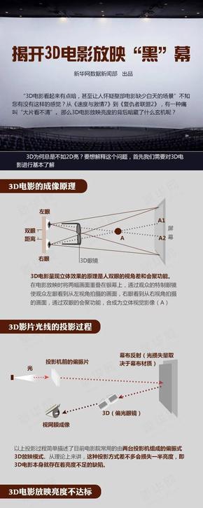 【演界信息圖表】扁平行業(yè)分析-揭開3D電影放映“黑”幕