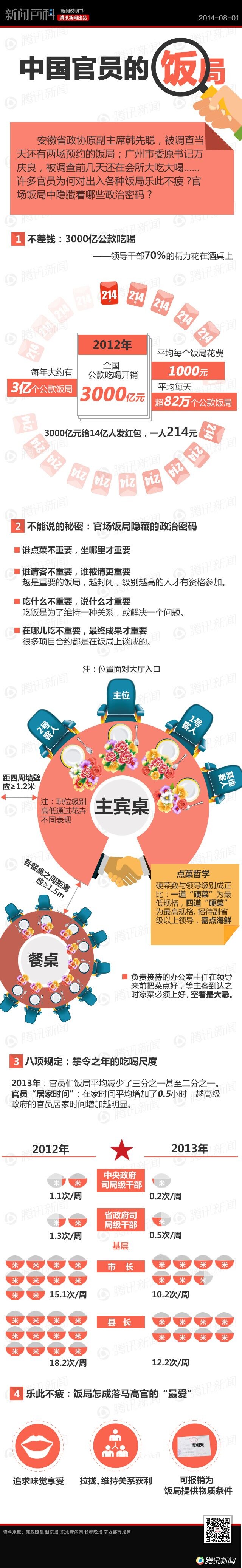 【演界信息圖表】粉紅扁平-中國官員的飯局
