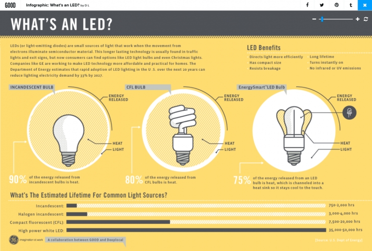 【演界網(wǎng)信息圖表】手繪-什么是LED
