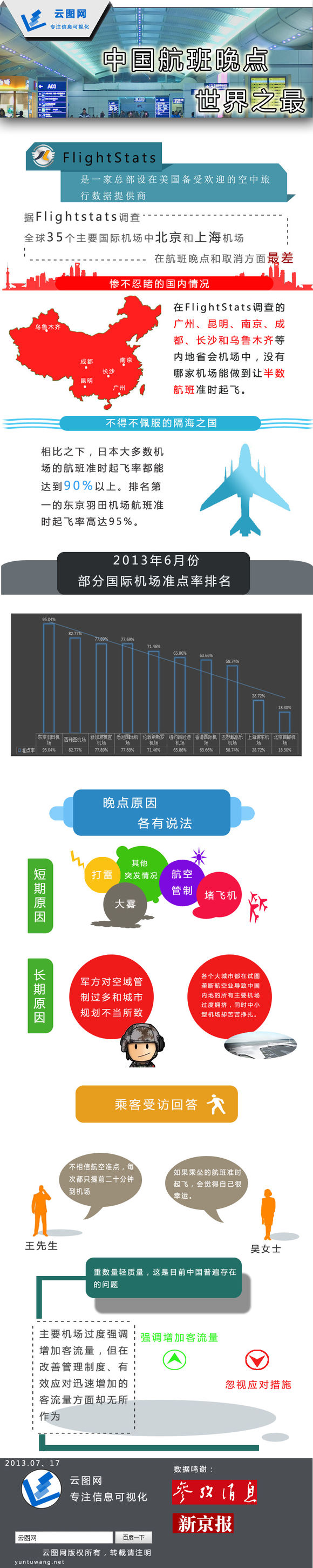 【演界信息圖表】清爽簡(jiǎn)潔-中國航班晚點(diǎn)，世界之最