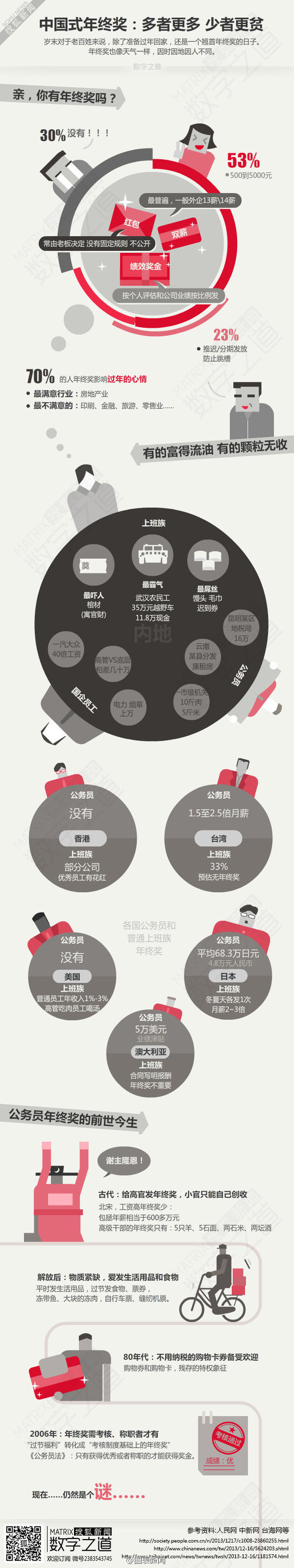 【演界信息圖表】幽默形象-中國(guó)式年終獎(jiǎng)：多者更多，少者更貧