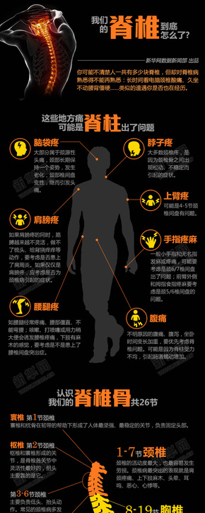 【演界信息圖表】扁平化-我們的頸椎到底怎么了