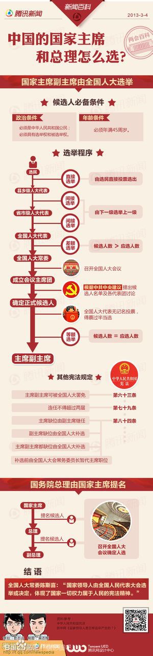 【演界信息圖表】簡約形象-中國的國家主席和總理怎么選