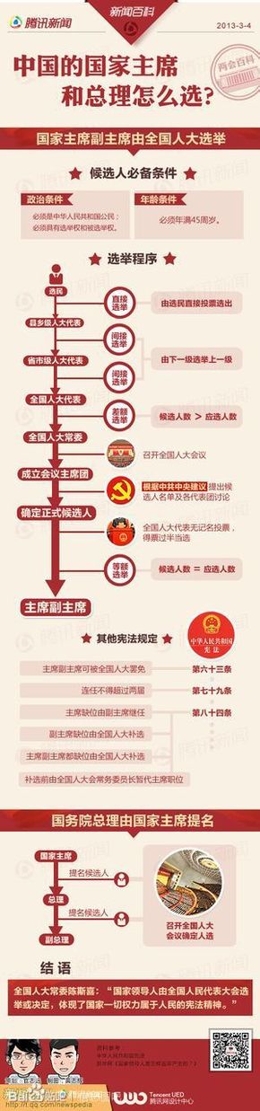 【演界信息圖表】簡約形象-中國的國家主席和總理怎么選