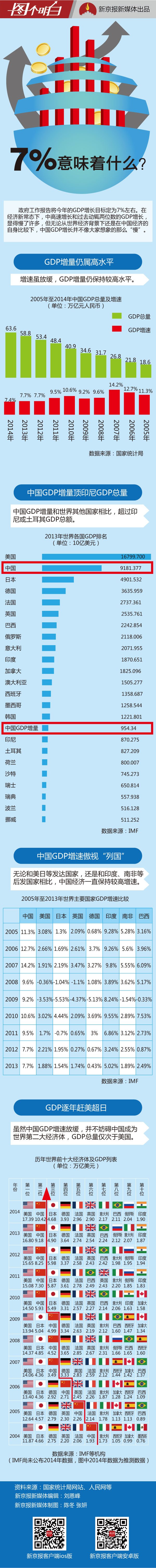 【演界信息圖表】扁平化-GDP增長(zhǎng)目標(biāo)定為7%的真相