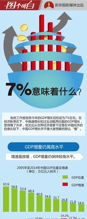 【演界信息圖表】扁平化-GDP增長(zhǎng)目標(biāo)定為7%的真相
