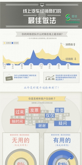 【演界信息圖表】復古-線上汽車經銷商們的最佳做法