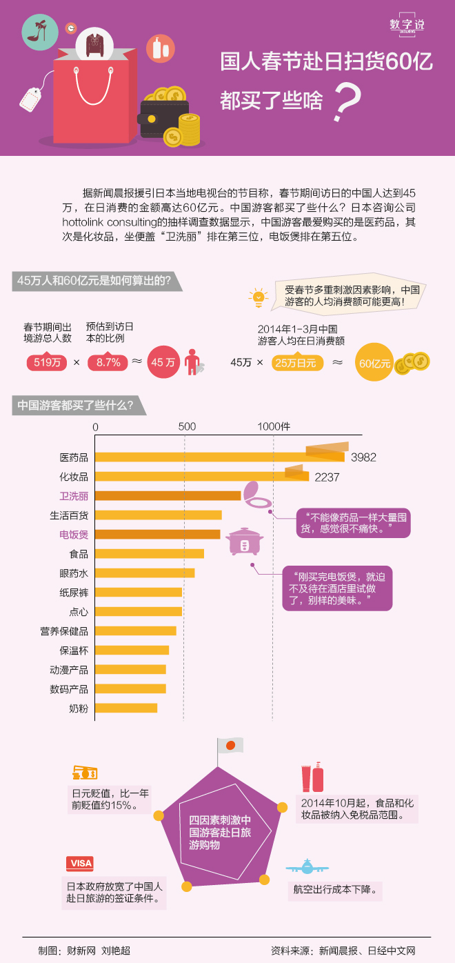 【演界信息圖表】扁平化-國(guó)人春節(jié)赴日花60億買了啥