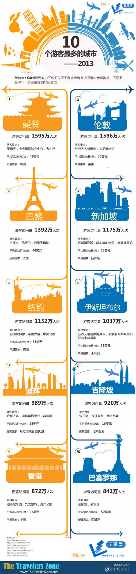 【演界信息圖表】素雅簡約-10個游客最多的城市