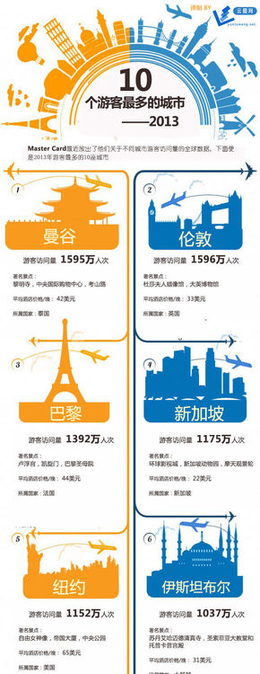 【演界信息圖表】素雅簡約-10個游客最多的城市