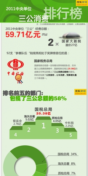 【演界網(wǎng)信息圖表】紅綠色扁平-三公消費(fèi)排行榜