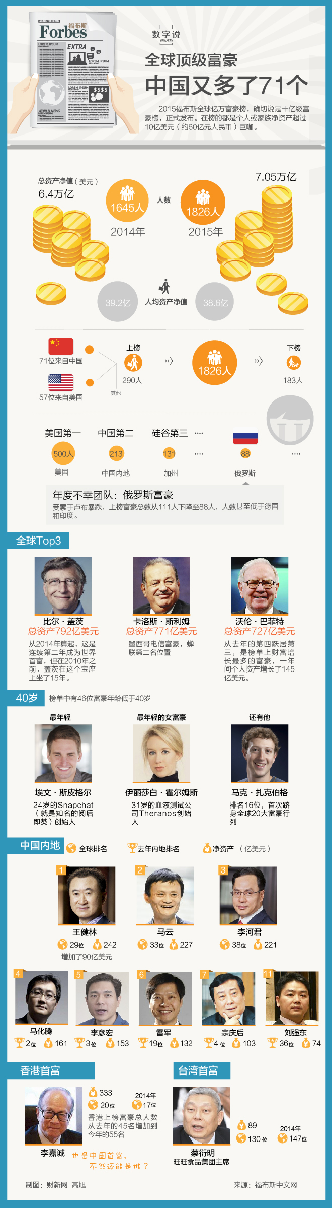 【演界信息圖表】扁平化-全球頂級富豪都有誰