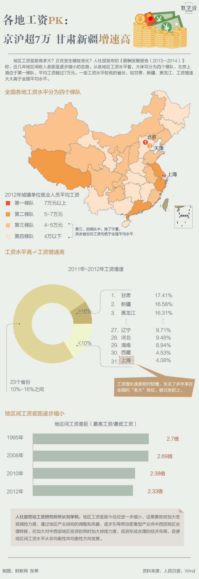 【演界信息圖表】扁平化-全國(guó)各地工資水平總覽
