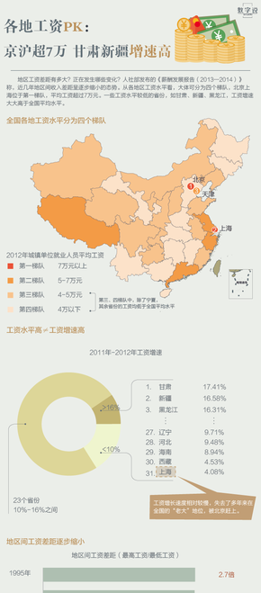 【演界信息圖表】扁平化-全國各地工資水平總覽