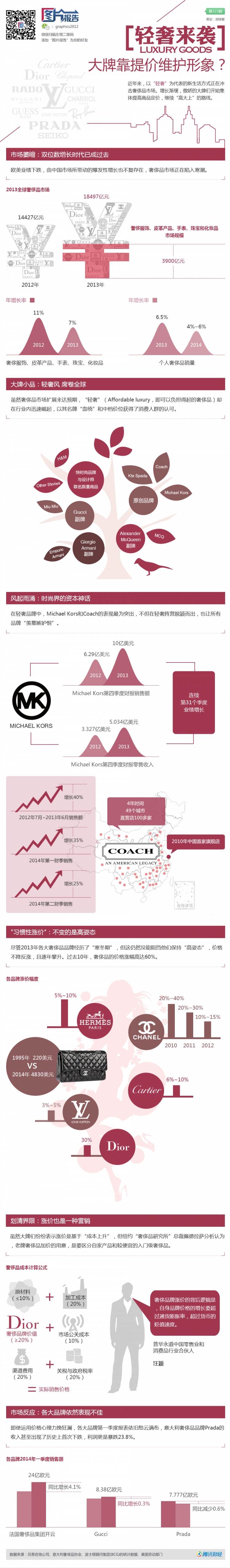 【演界網(wǎng)信息圖表】紅色扁平商務(wù)-大牌靠提價來維護形象