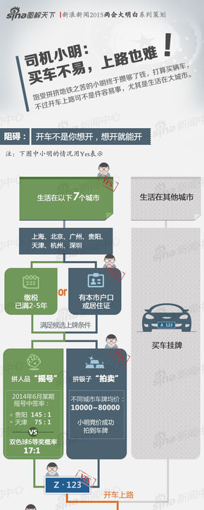 【演界信息圖表】扁平化-如今買車上路有多難