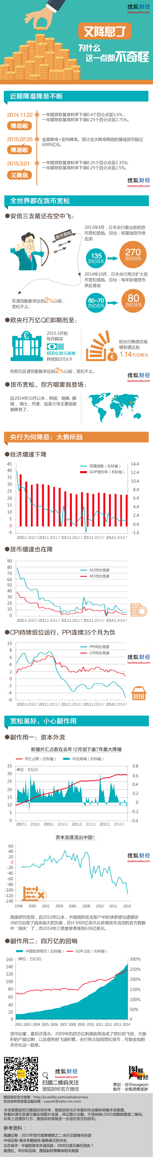 【演界信息圖表】扁平化-央行為何再次降息
