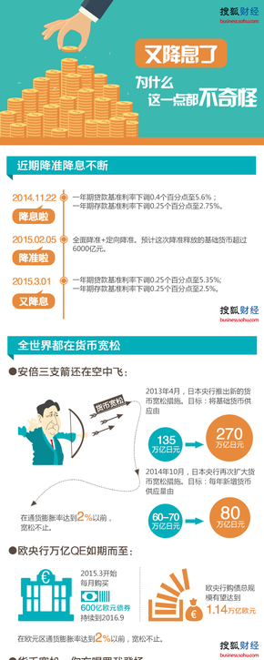 【演界信息圖表】扁平化-央行為何再次降息
