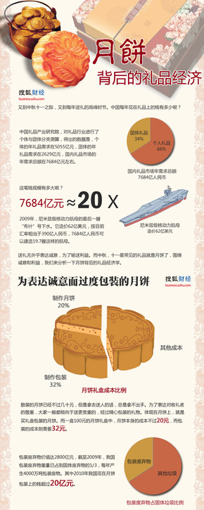 【演界網(wǎng)信息圖表】紅色中國風(fēng)-月餅背后的禮品經(jīng)濟(jì)